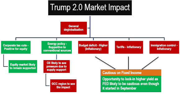 US Election Result 1 Trump2O Market Impact