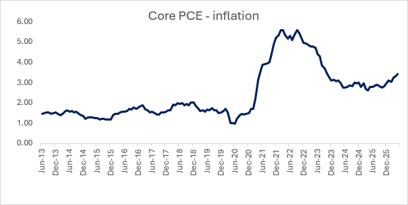 US Rates Outlook: Why the Fed Is Staring Past the Oil Rally 2 Core PCE