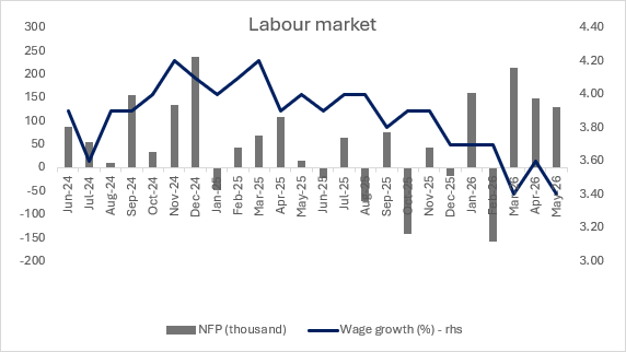 US Rates Outlook: Why the Fed Is Staring Past the Oil Rally 3 Labour Market